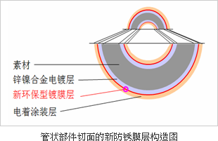管状部件切面的新防锈膜层构造图